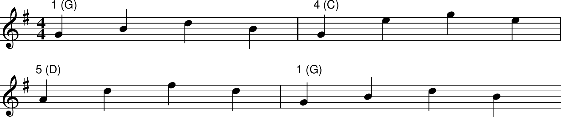 
X:1
R:jig
M:4/4
L:1/4
K:Gmaj
"1 (G)" GBdB | "4 (C)" Gege |
"5 (D)" Adfd | "1 (G)" GBdB
