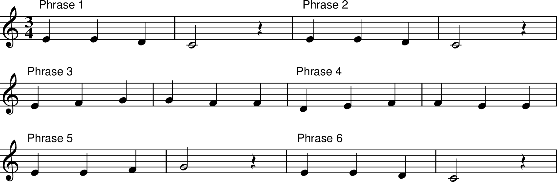 
X:1
M:3/4
L:1/4
K:Cmaj
"Phrase 1" E E D | C2 z | "Phrase 2" E E D | C2 z |
"Phrase 3" E F G | G F F | "Phrase 4" D E F | F E E |
"Phrase 5" E E F | G2 z | "Phrase 6" E E D | C2 z |
