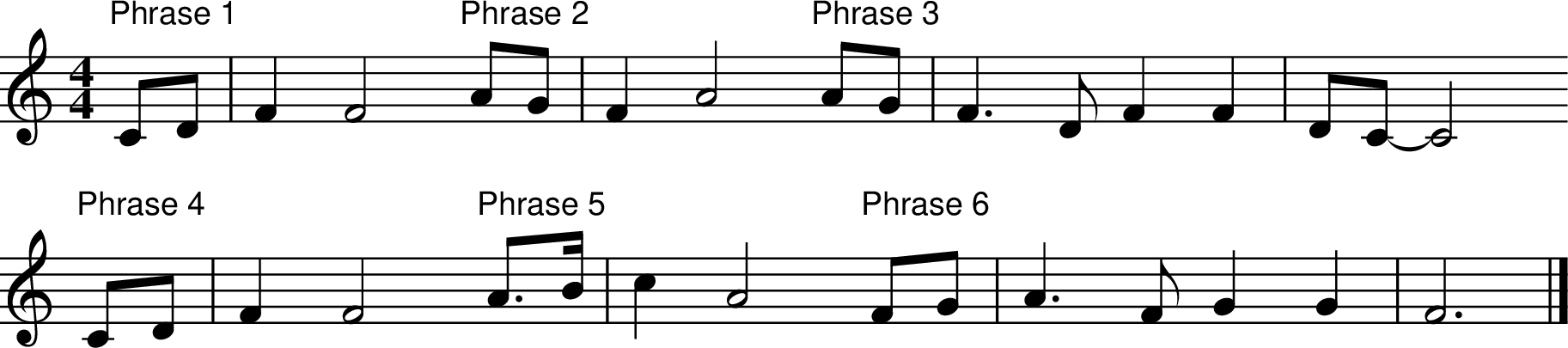 
X:218
Z:Jack Campin, http://www.campin.me.uk/
F:Jack Campin's Nine-Note Tunebook
% last edit 03-02-2013
M:4/4
L:1/8
K:C
"Phrase 1" CD | F2 F4 "Phrase 2" AG | F2 A4 \
"Phrase 3" AG | F3 D F2 F2 | DC- C4
"Phrase 4" CD | F2 F4 "Phrase 5" A>B | c2 A4 \
"Phrase 6" FG | A3 F G2 G2 | F6 |]
