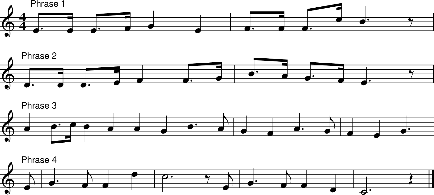 
X:306
Z:Jack Campin, http://www.campin.me.uk/
F:Jack Campin's Nine-Note Tunebook
% last edit 03-02-2013
M:4/4
L:1/8
K:C
"Phrase 1" E>E E>F G2 E2 | F>F F>c B3 \z |
"Phrase 2" D>D D>E F2 F>G | B>A G>F E3 \z |
"Phrase 3" A2 B>c B2 A2 A2 G2 B3 \A | G2 F2 A3 G| F2 E2 G3
"Phrase 4" \E | G3 F F2 d2 | c6 \z E | G3 F F2 D2 | C6 z2 |]

