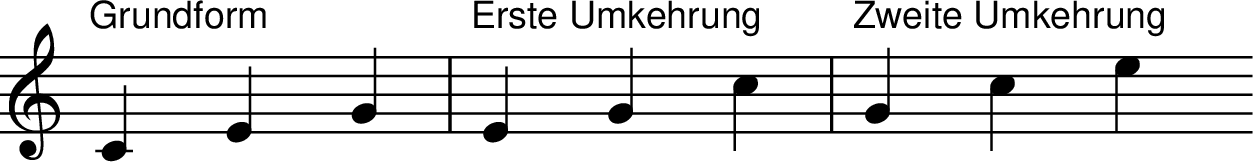 X:3
M:none
L:1/4
K:C
"Grundform" CEG | "Erste Umkehrung" EGc | "Zweite Umkehrung" Gce